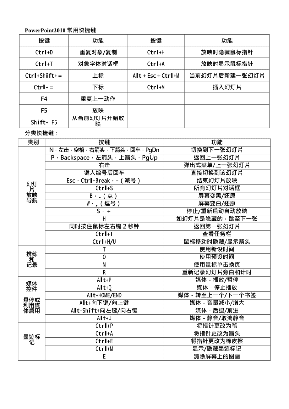 办公软件快捷键常用(办公软件快捷键大全表格图)